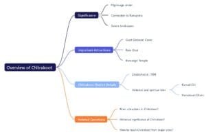 chitrkoot mindmap